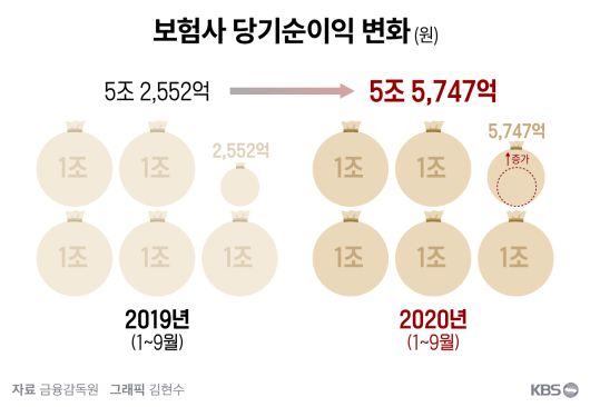 ‘코로나 악몽’에도 보험회사 순이익 오른 이유 ‘코로나 악몽’에도 보험회사 순이익 오른 이유