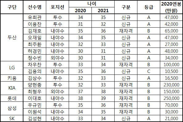  KBO 2020-21 FA A등급 야수들