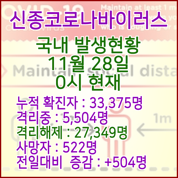  코로나19(코로나바이러스) 11월 28일 0시 국내(해외포함) 발병 33,375명 / 27,349명 완치 격리해제 / 사망자 522명