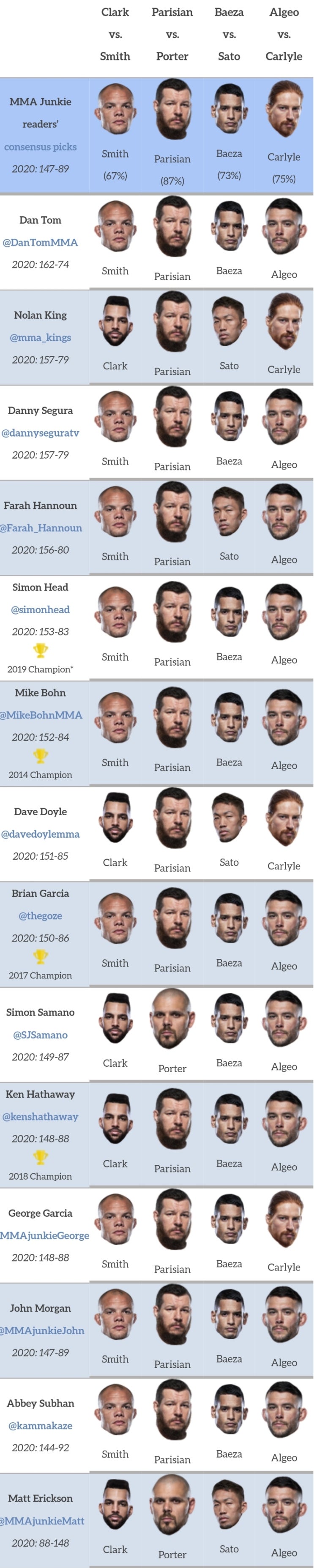 UFC 베가스 15: 스미스 vs 클락 프리뷰(미디어 예상 및 배당률) UFC 베가스 15: 스미스 vs 클락 프리뷰(미디어 예상 및 배당률)