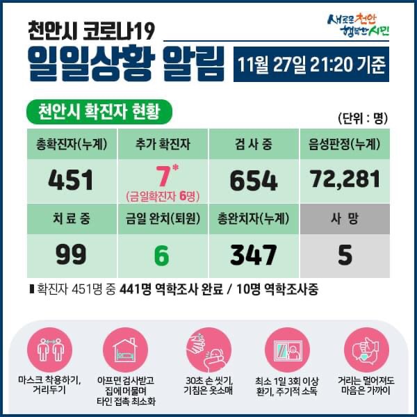 천안시 코로나19 확진자 7명 발생