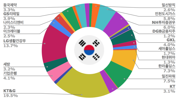  '20년 11월, 주식 포트폴리오 결산 (지키는 투자)