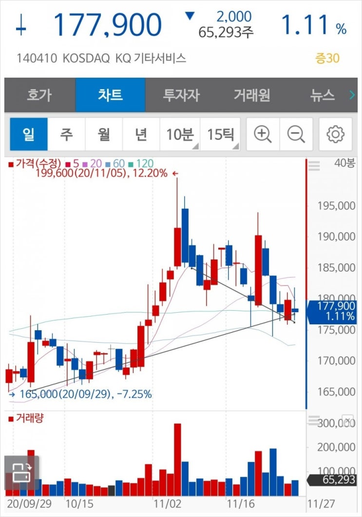  [메지온] 주가흐름, 신주인수권부사채 추가 매도 소식에 하락