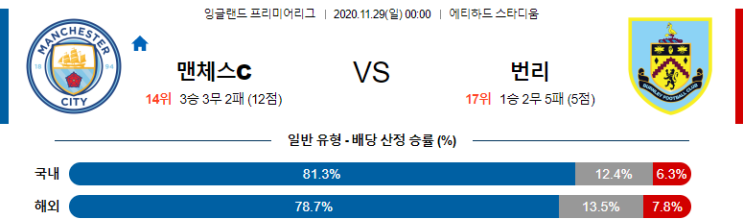  EPL 11월 29일 맨시티 : 번리