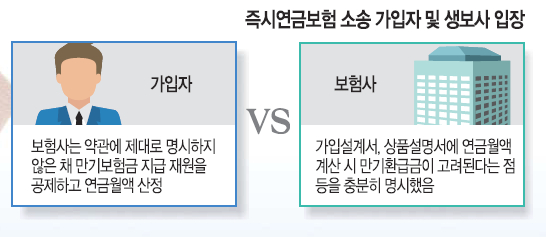 1조원 걸린 즉시연금 소송, 승패 가른 건 ‘불완전 판매’ 이슈 1조원 걸린 즉시연금 소송, 승패 가른 건 ‘불완전 판매’ 이슈