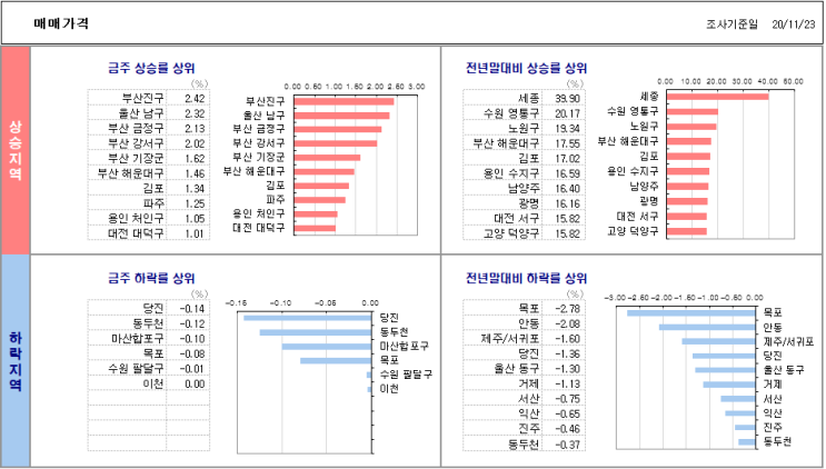  11월 23일 기준 전국 아파트 매매/전세 가격 동향