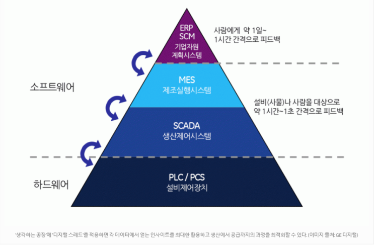  GE의 운영기술 (생각하는 공장)