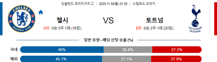  EPL 11월 30일 첼시 : 토트넘