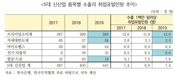  국내 5대 신산업의 수출경쟁력