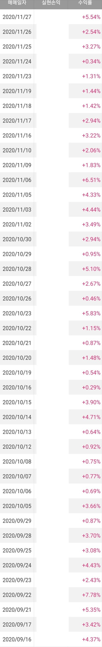  무손절 검색식 매매일지 (49거래일, 100% 승률)