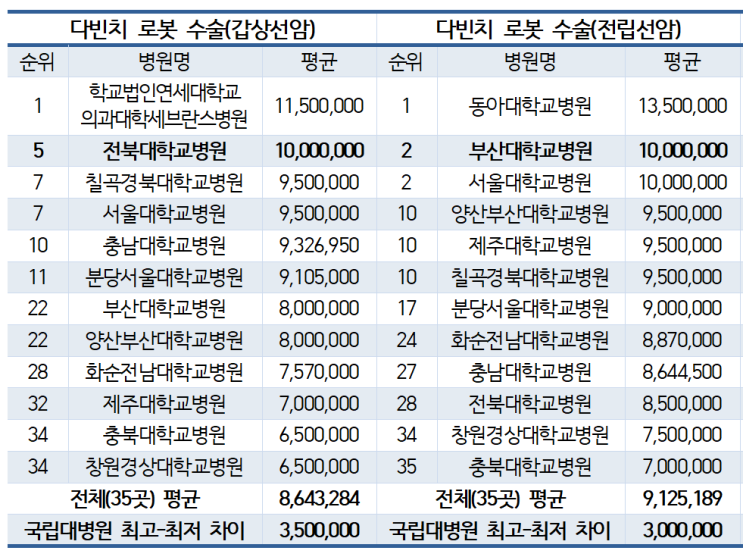 수술보험 효용성-로봇수술, 유방암 수술 후 균형을 맞추기 위한 반대편 성형