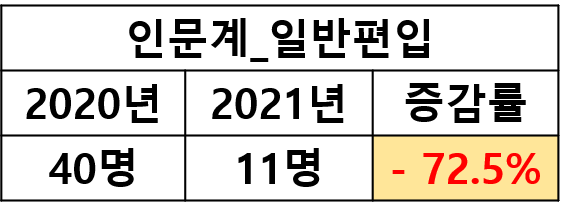  2021년 고려대 편입인원 대폭 감축(72.5% 감축)
