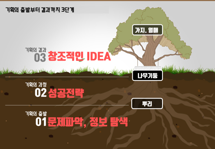  쉽게 시작하는 기획과정 1-1단계