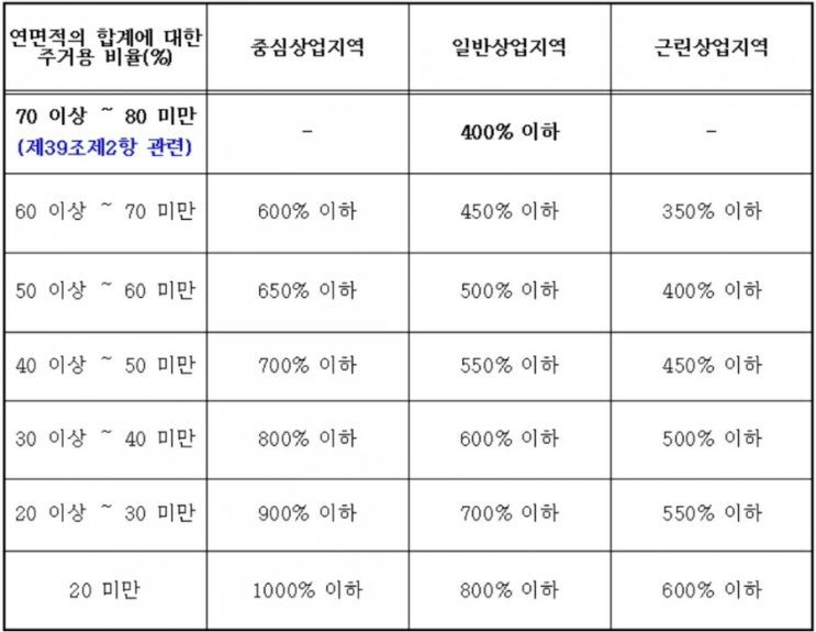  상업지역 용적률