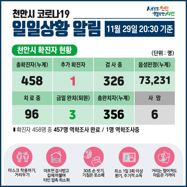 천안시 코로나19 확진자 1명 발생