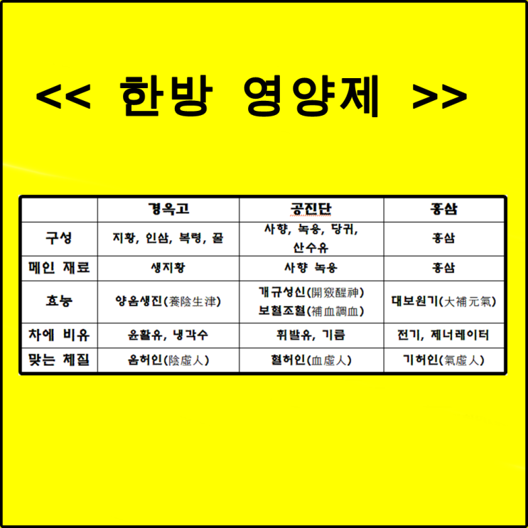  한방 영양제 경옥고, 공진단, 홍삼을 제대로 알고 먹는법!