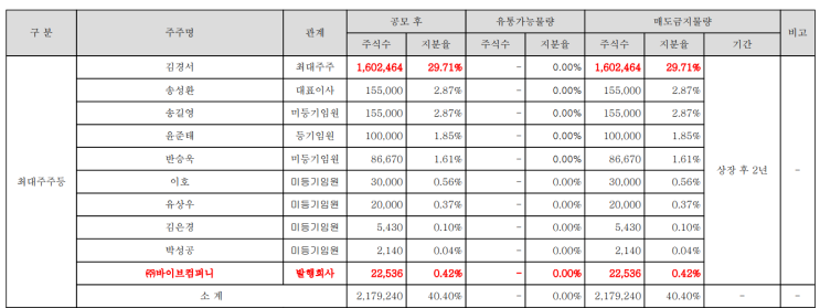  바이브컴퍼니,센코,위드텍 보호예수해제물량
