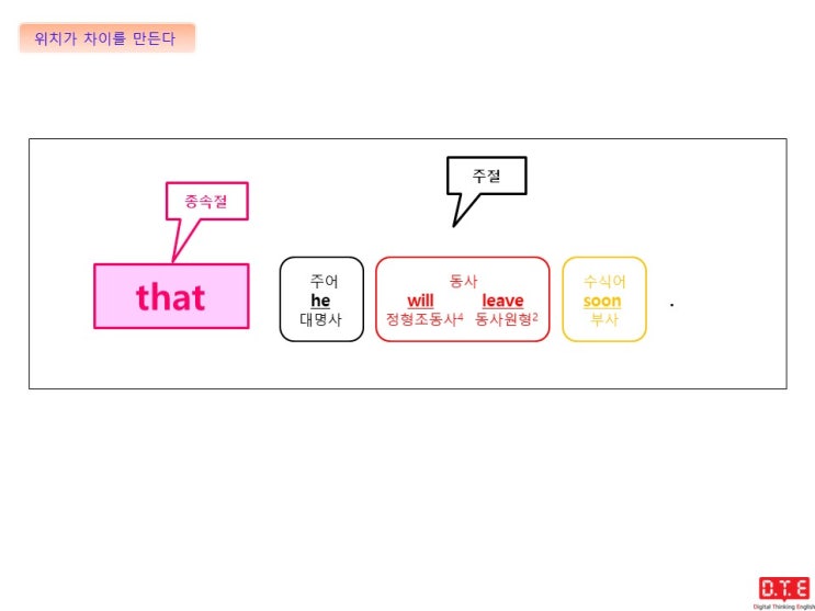 [동탄영어 DTE] Digital Thinking Grammar (5) - 종속절을 이해하는 것은 입체적인 시각이 필요하다