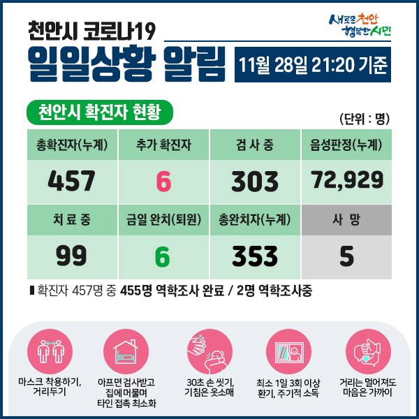 천안시 코로나19 확진자 6명 발생