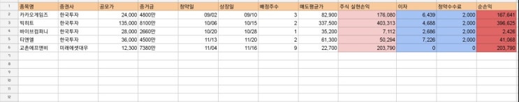 2020 공모주 투자 결산