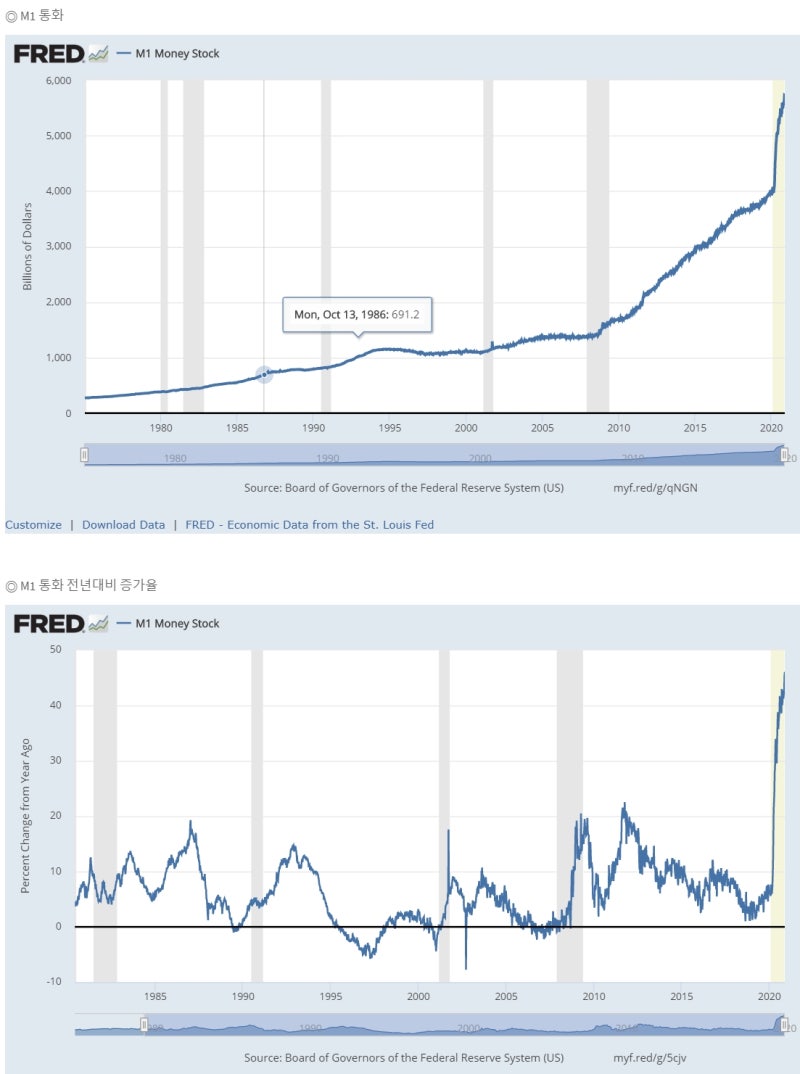 유동성과 경제, 통화량 M1 M2 M3의 차이점은? : 네이버 블로그
