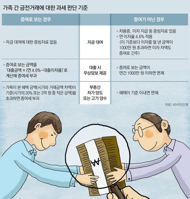  가족 및 타인 간 금전 무상 대여 (방법) 정리..