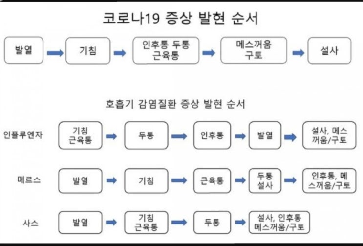  코로나 증상 순서 발현시기