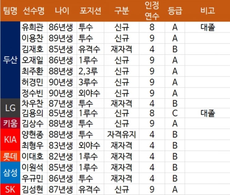 삼성라이온즈 오재일선수 영입하면 기대효과??