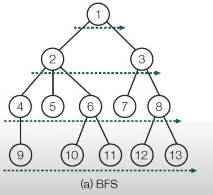 BFS, DFS, 프림, 크루스칼