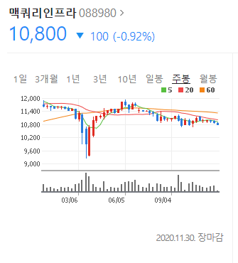  코로나에도 끄떡없는 금강불괴 고배당주, 맥쿼리 인프라 내돈내산 종목분석