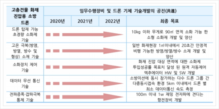  고층건물 화재 진압용 소방 드론