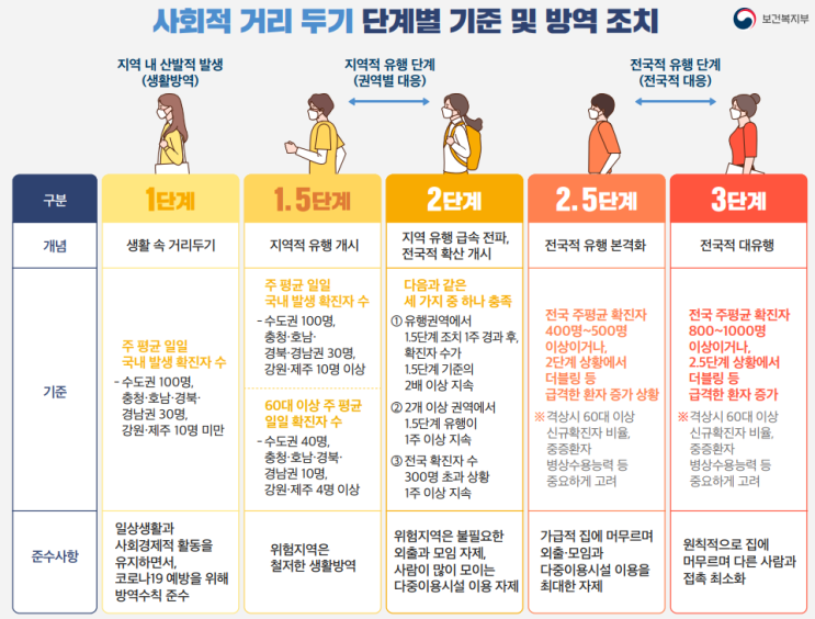 코로나19 단계별 기준 및 과태료