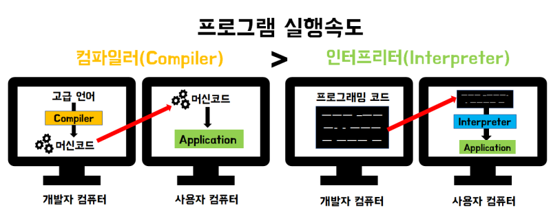 프로그래밍 코드의 실행방식, 컴파일러(Compiler)와 인터프리터(Interpreter) : 네이버 블로그