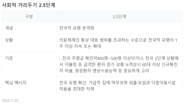 [코로나 2.5단계] 사회적거리두기 기준정리