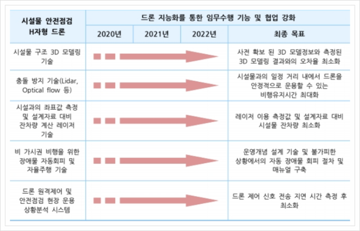  시설물 안전점검 H자형 드론
