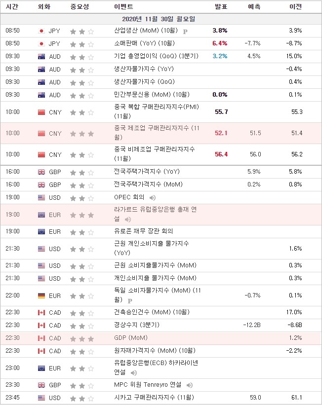 [20.11.30 경제지표] 중국 제조업 구매관리자지수 · 라가르드 유럽중앙은행 총재 연설 · 캐나다 GDP