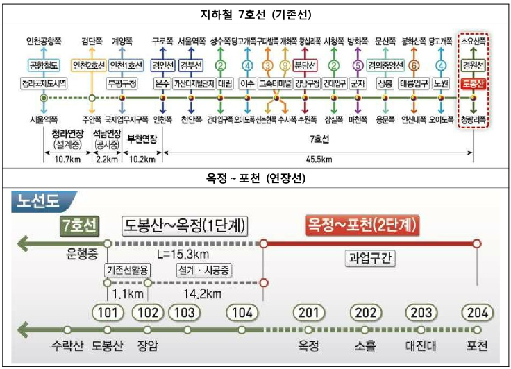 옥정~포천 광역철도 기본계획(노선 및 정거장 계획)