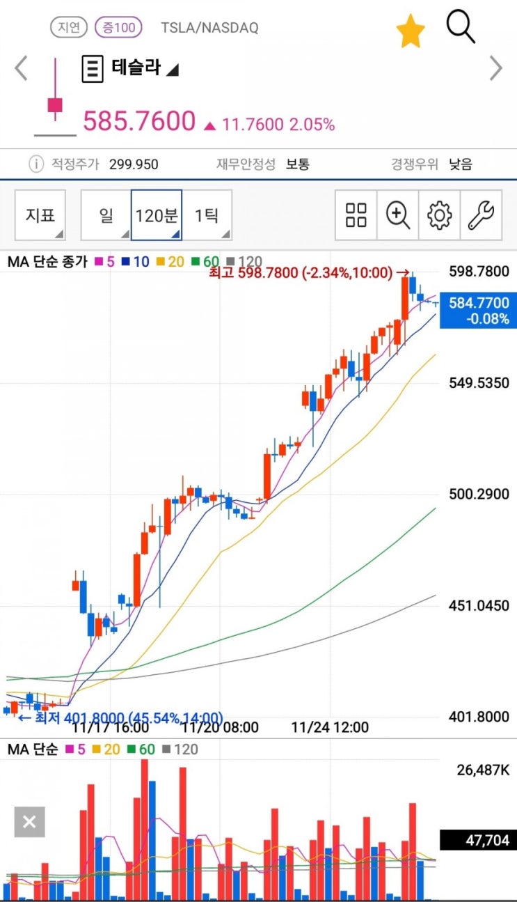  미국주식하는 주린이 - S&P500편입확정 진격의 테슬라 재테크 주식투자