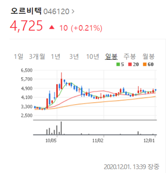  오르비텍(046120) 이 종목에 주목하라! 급등주 가능성 있을까?