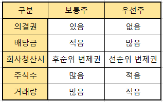  [배당] 보통주/우선주와의 배당금 차이