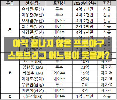 새로운 2021 프로야구 fa 등급제 한눈에 보기