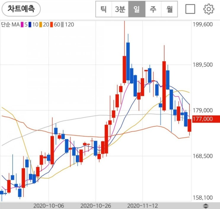  [메지온] NDA 재재출 일정 지연(주가 현황)