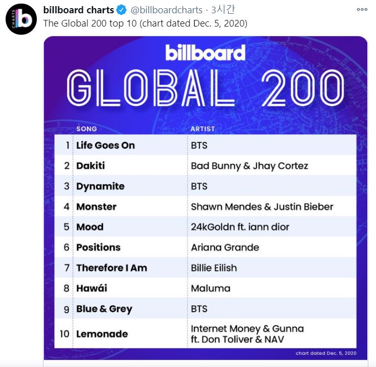  BTS 한국어노래로 빌보드차트1위 비영어 노래 최초1위는 누구일까 빌보드 100과 200 한주에 동시 석권