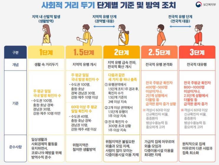 코로나19 바이러스 사회적 거리두기 알아보기 1단계 1.5단계 2단계 2.5단계 3단계