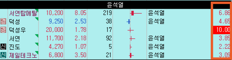  서연탑메탈 서연우, 윤석열 관련주 시간외 급등