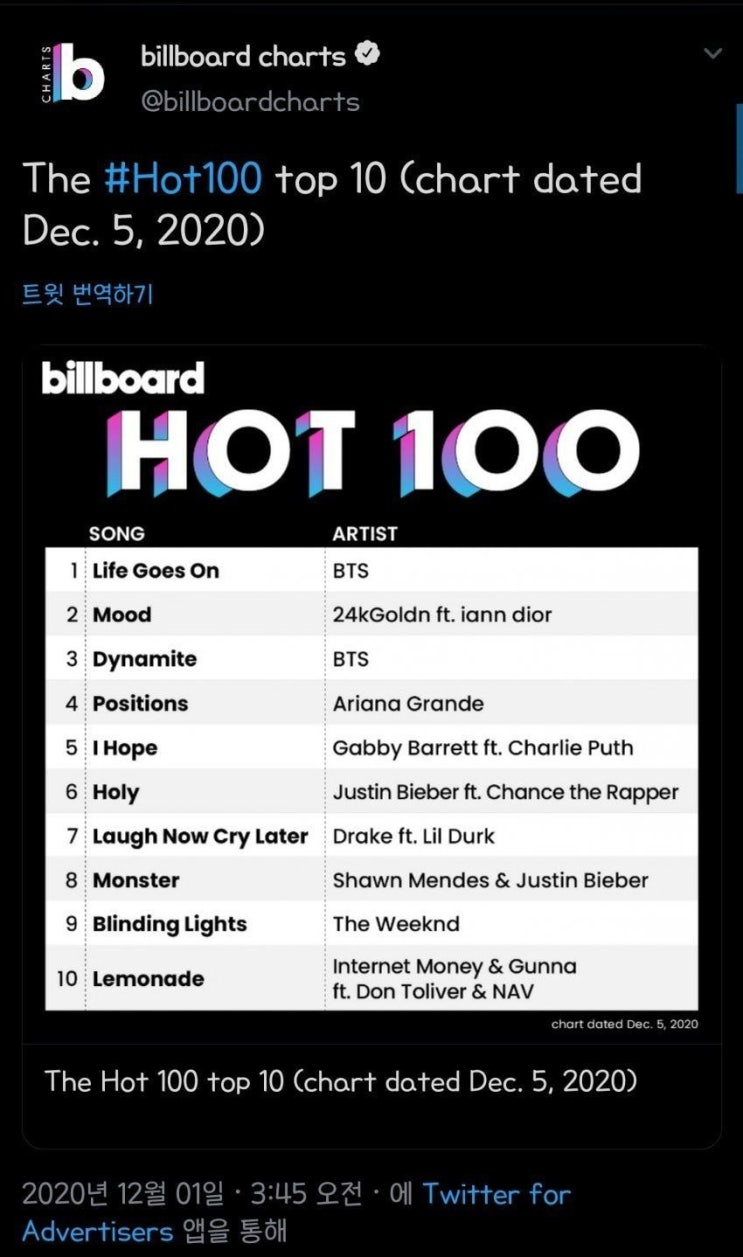  방탄소년단이 이번 빌보드 1위와 함께 달성한 최초 기록 5개