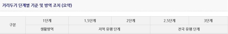  거리두기 2단계 부분별 2.5단계로 방역지침 제한 강화