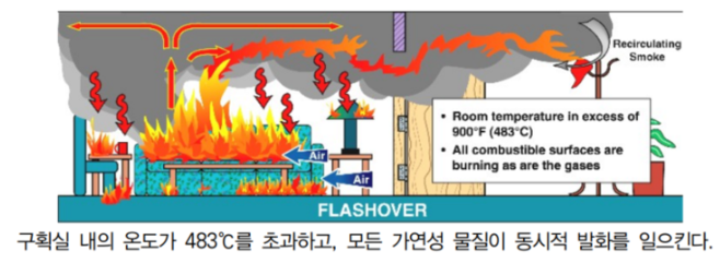 플래시 오버 (Flashover)란 ? 플래시 오버 (Flashover)란 ?