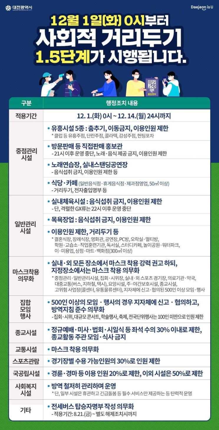 대전 12월 1일 사회적거리두기 1.5단계 시행 대전 12월 1일 사회적거리두기 1.5단계 시행