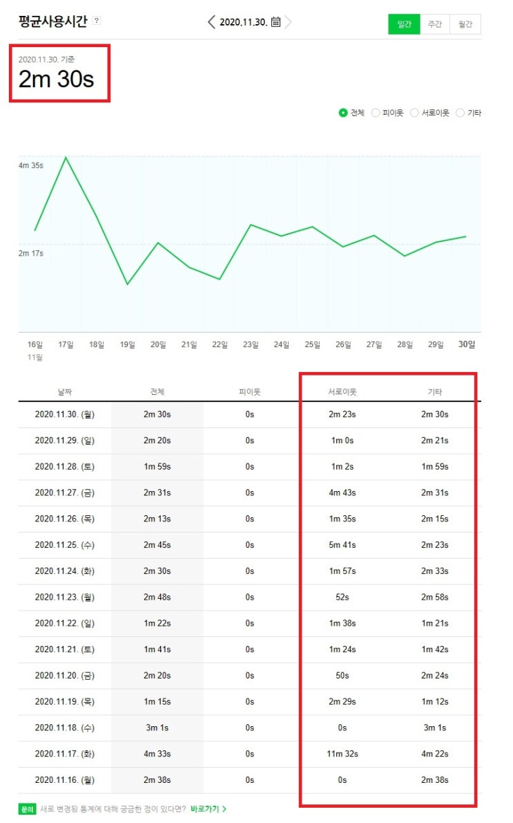  지금까지의 블로그 활동기록 11/10 ~ 12/01 순방문자수, 평균사용시간 확인방법 까지